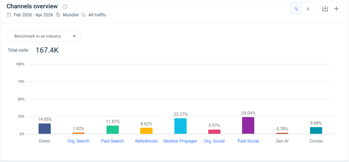 Distribuição de canais por % — Paid Social 24%, Display Ads 22%, Direct 15%, Email 9.7%, Paid Search 12%