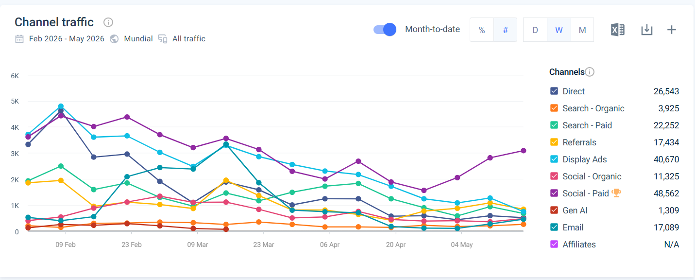 Gráfico linha mostrando tráfego por canal Feb-May 2026, tendência geral de queda
