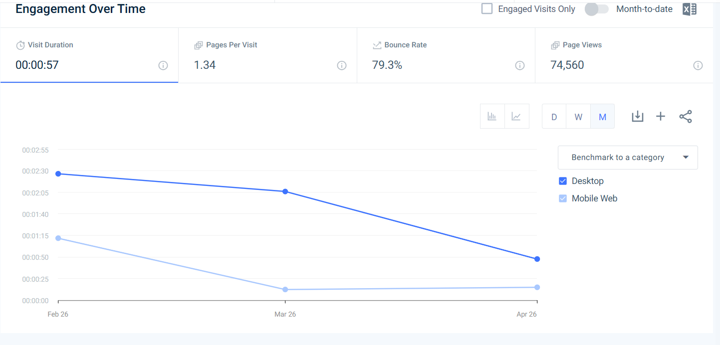 Métricas de engajamento: duração 57s, 1.34 páginas por visita, bounce 79.3%, 74.5K page views