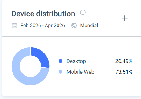 Distribuição por dispositivo: Mobile Web 73.51%, Desktop 26.49%