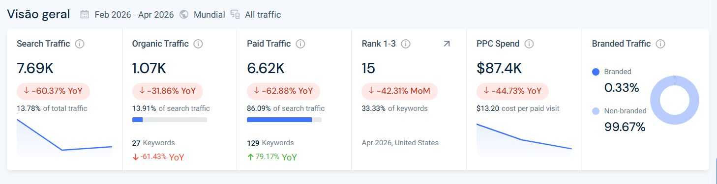 Visão geral search: 7.69K total, 6.62K paid, 87.4K PPC spend, 0.33% branded vs 99.67% não-branded