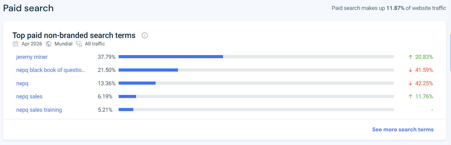 Top paid search: jeremy miner 37.79%, nepq black book 21.50%, nepq 13.36%, nepq sales 6.19%, nepq sales training 5.21%