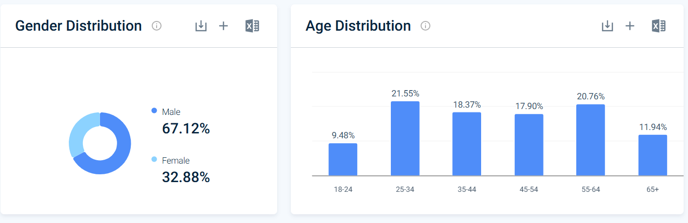 Gênero: Masculino 67%, Feminino 33%. Idade: 25-34 (21.5%), 55-64 (20.8%), 35-44 (18.4%), 45-54 (17.9%), 65+ (11.9%), 18-24 (9.5%)