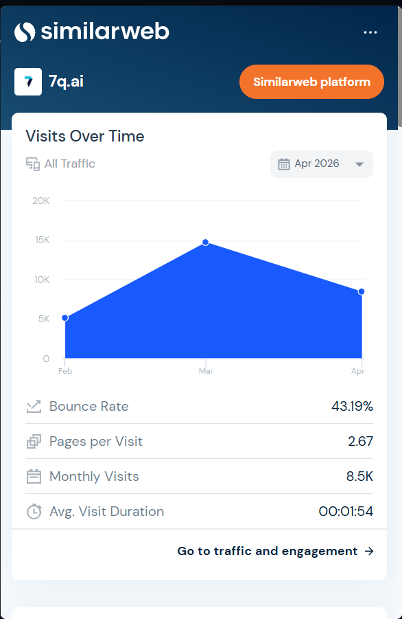 Snapshot SimilarWeb do 7q.ai — 8.5K visitas mensais, bounce 43.19%, duração 1:54, 2.67 pgs/visita